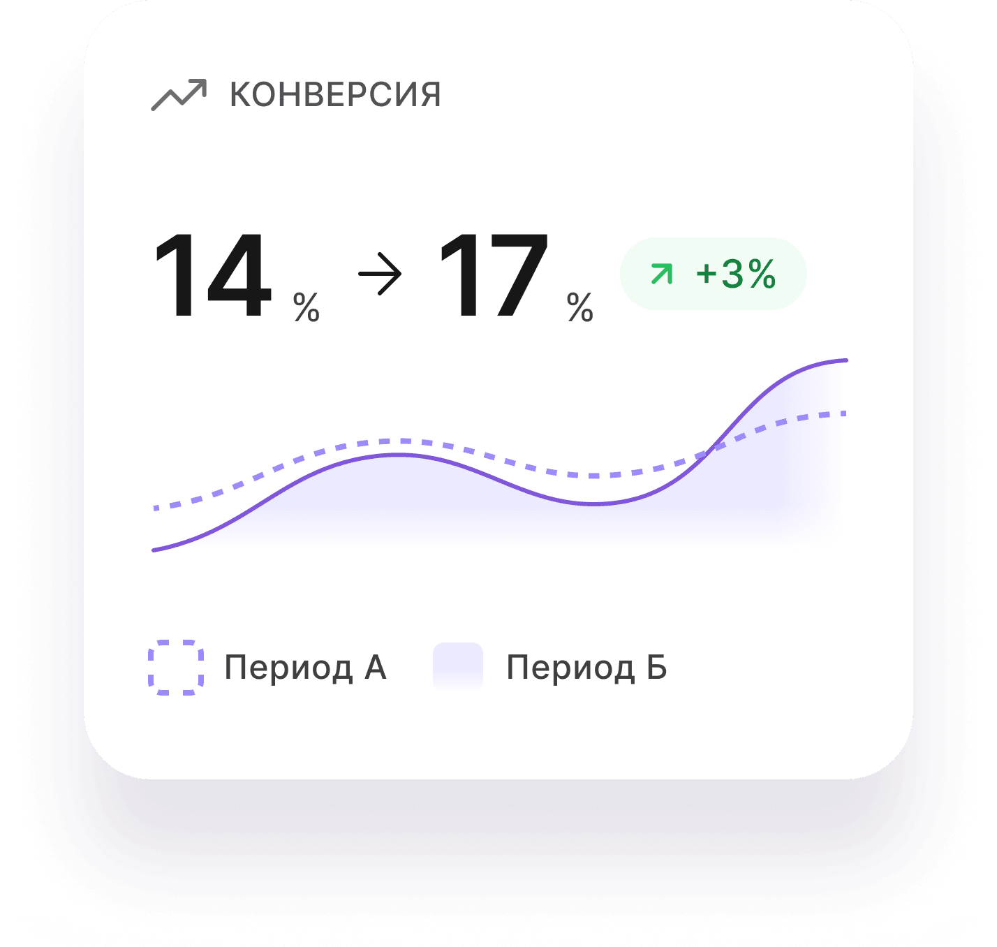 Карточка метрики: конверсия выросла с 14% до 17%