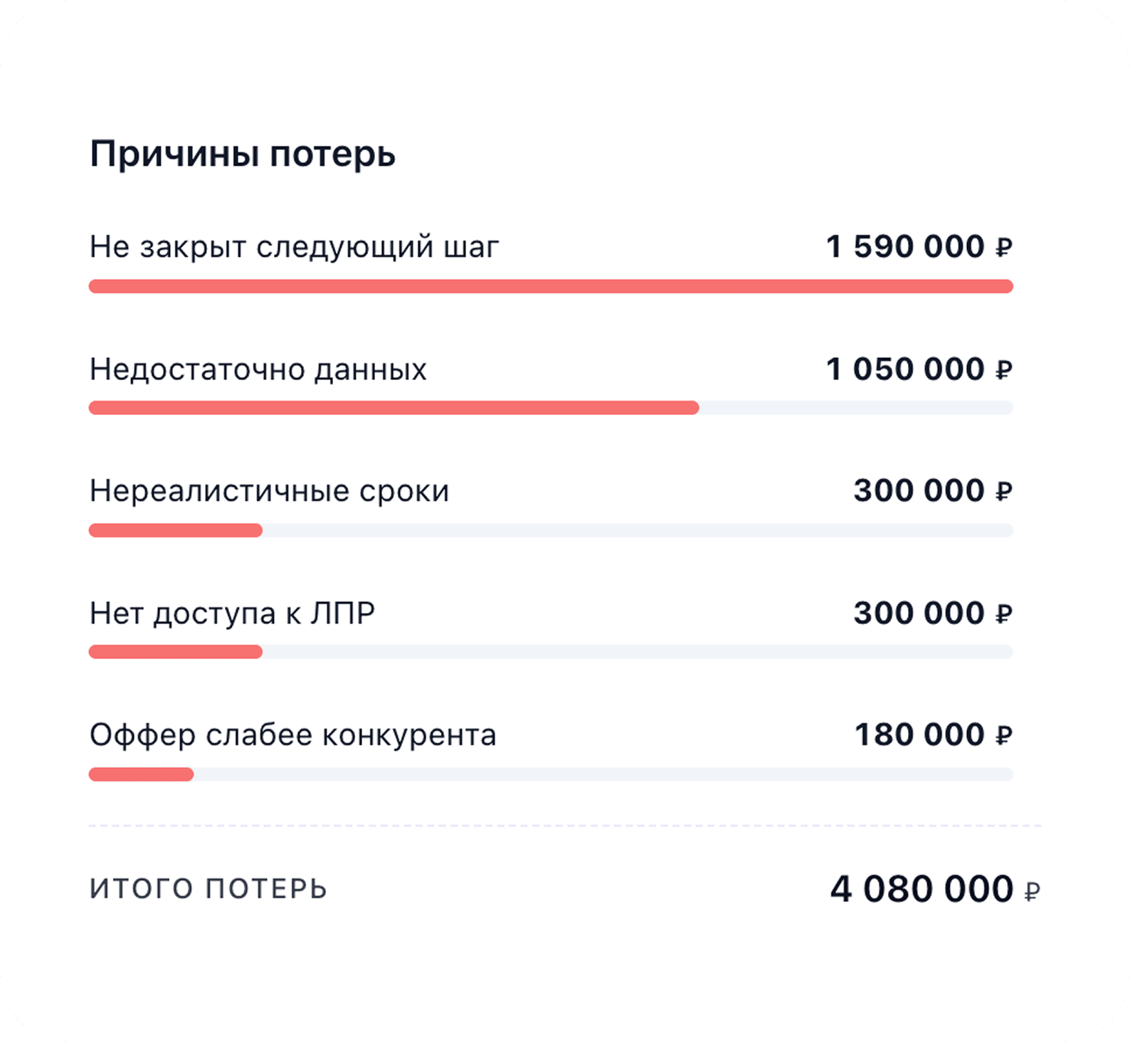 Таблица причин потерь с суммой потерянной выручки
