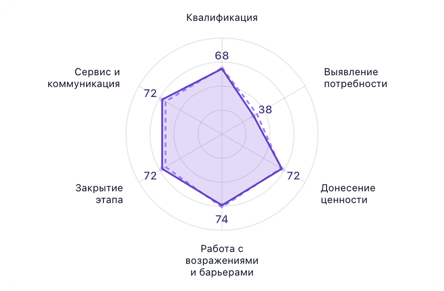 Диаграмма компетенций менеджера по пяти осям